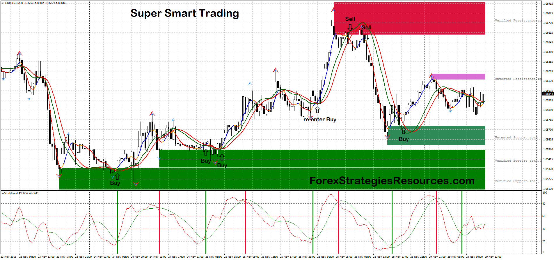 720 Super Smart Trading Forex Strategies Forex Resources Forex