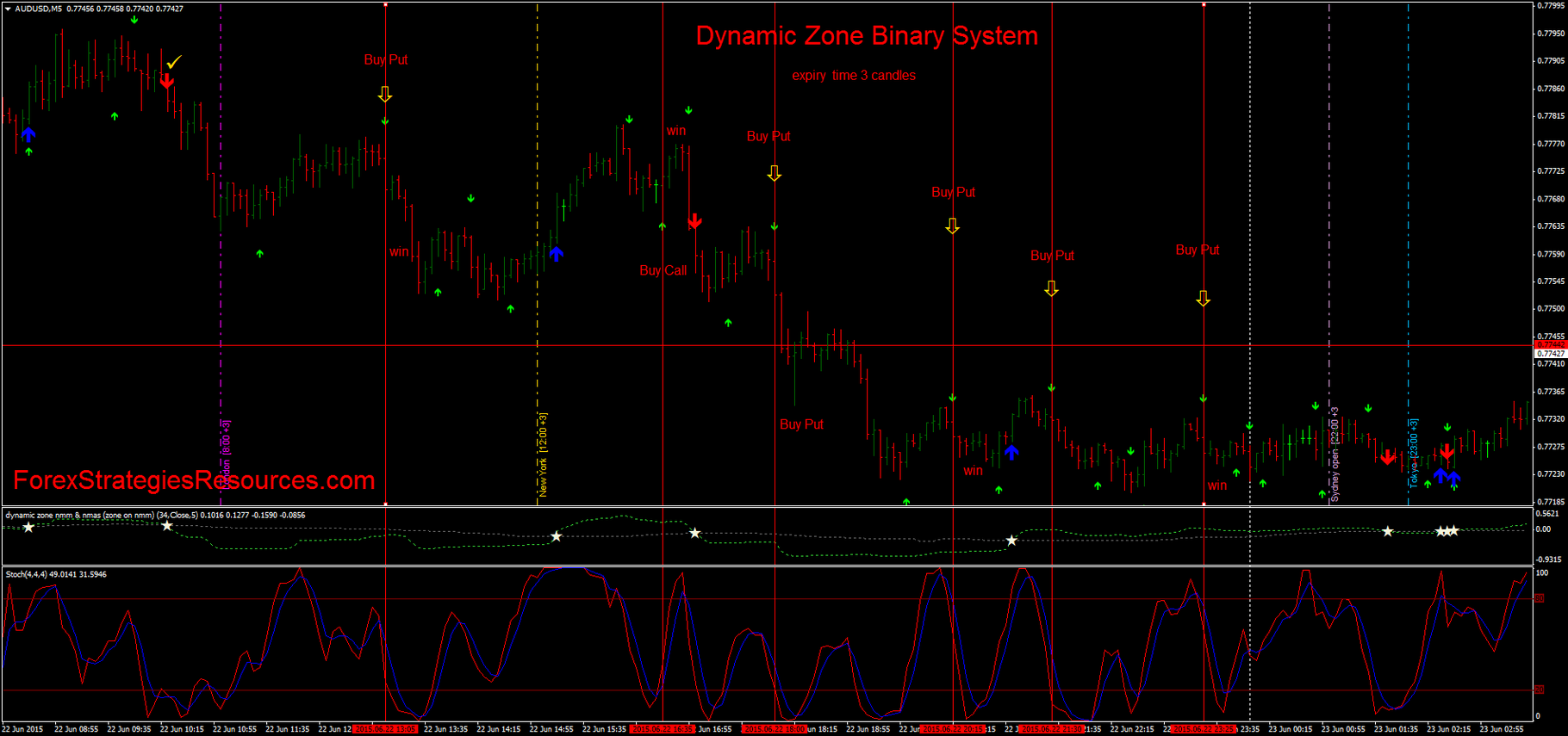 Zone breakout binary options system