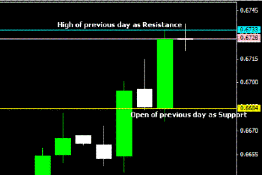 Forex srdc method