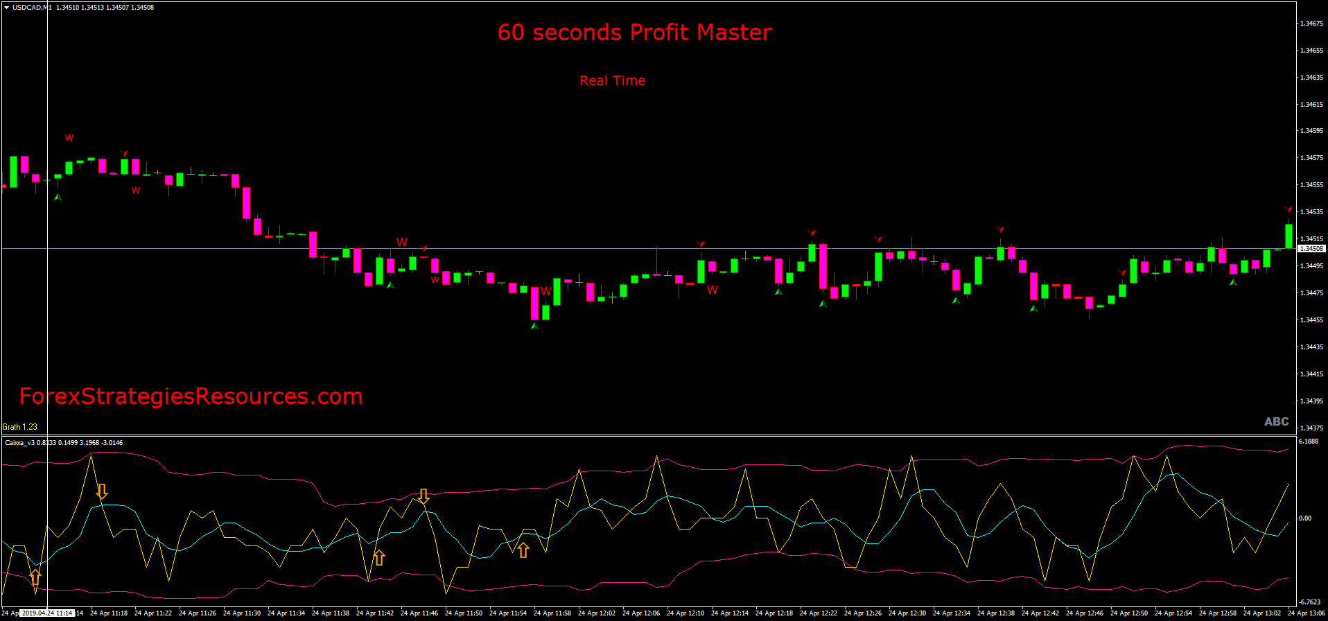 Binary Options Trading Strategy – Best Seconds Strategies indicator binary options 60 seconds ea download free