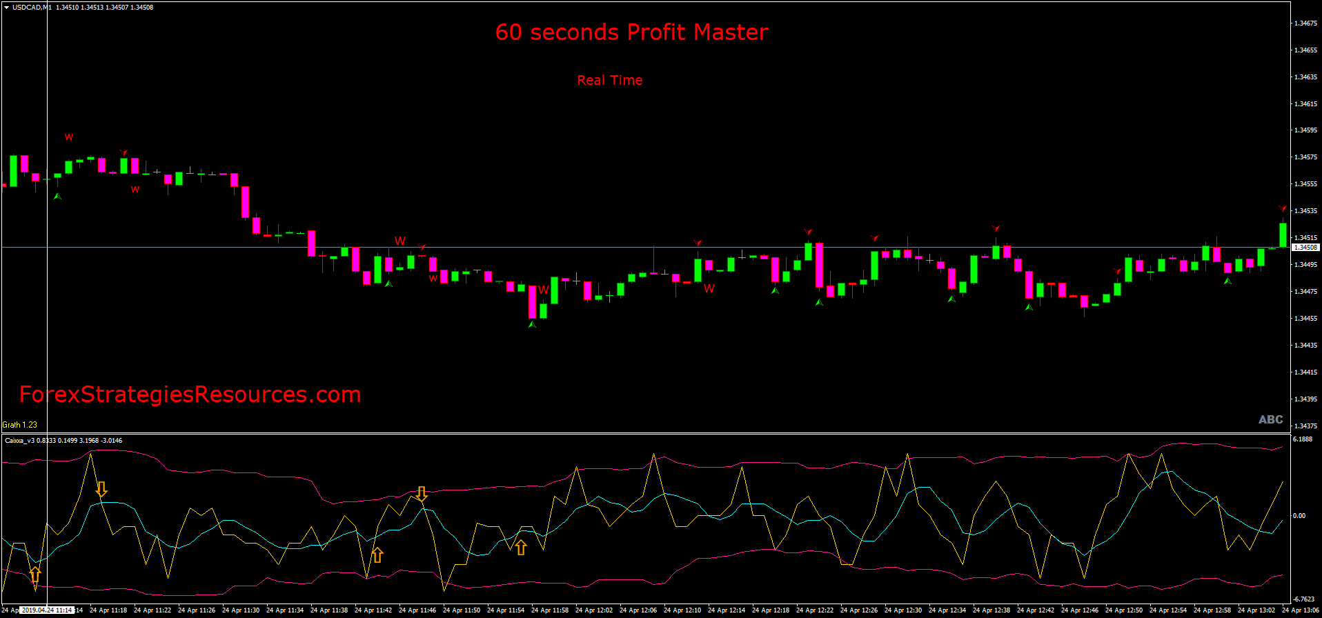 binary options 60 seconds indicator 100 winning trades