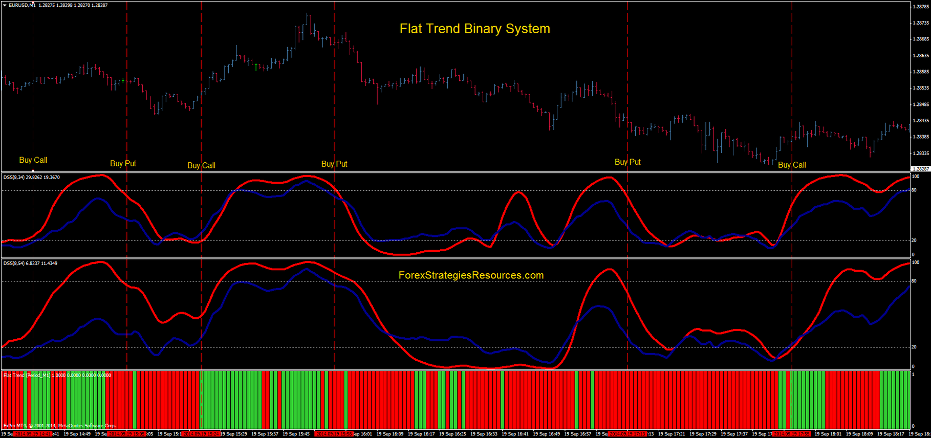 flat trend indicator forex