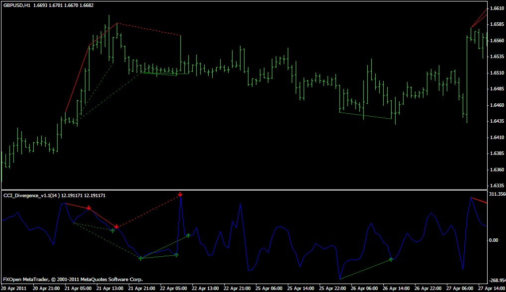 forex divergence indicator download