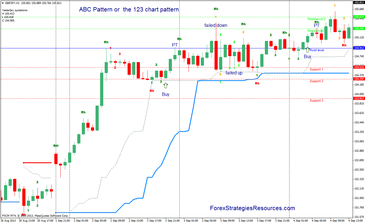 Abc Stock Chart Pattern