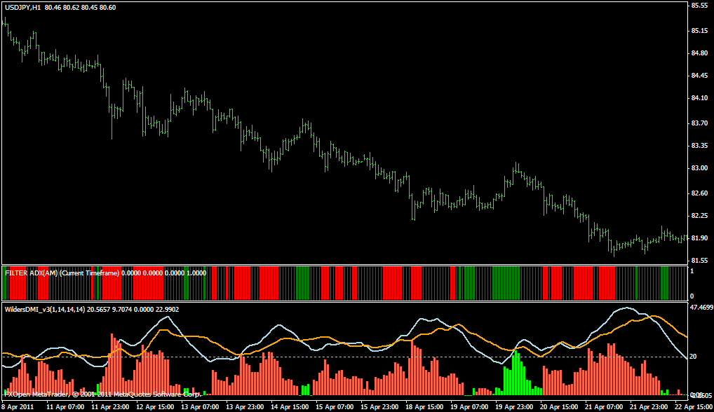 Filter ADX; Wilder ADX