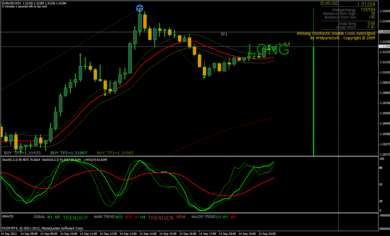 Bintang Stochastic Double Cross Autosignal Forex System Forex - 