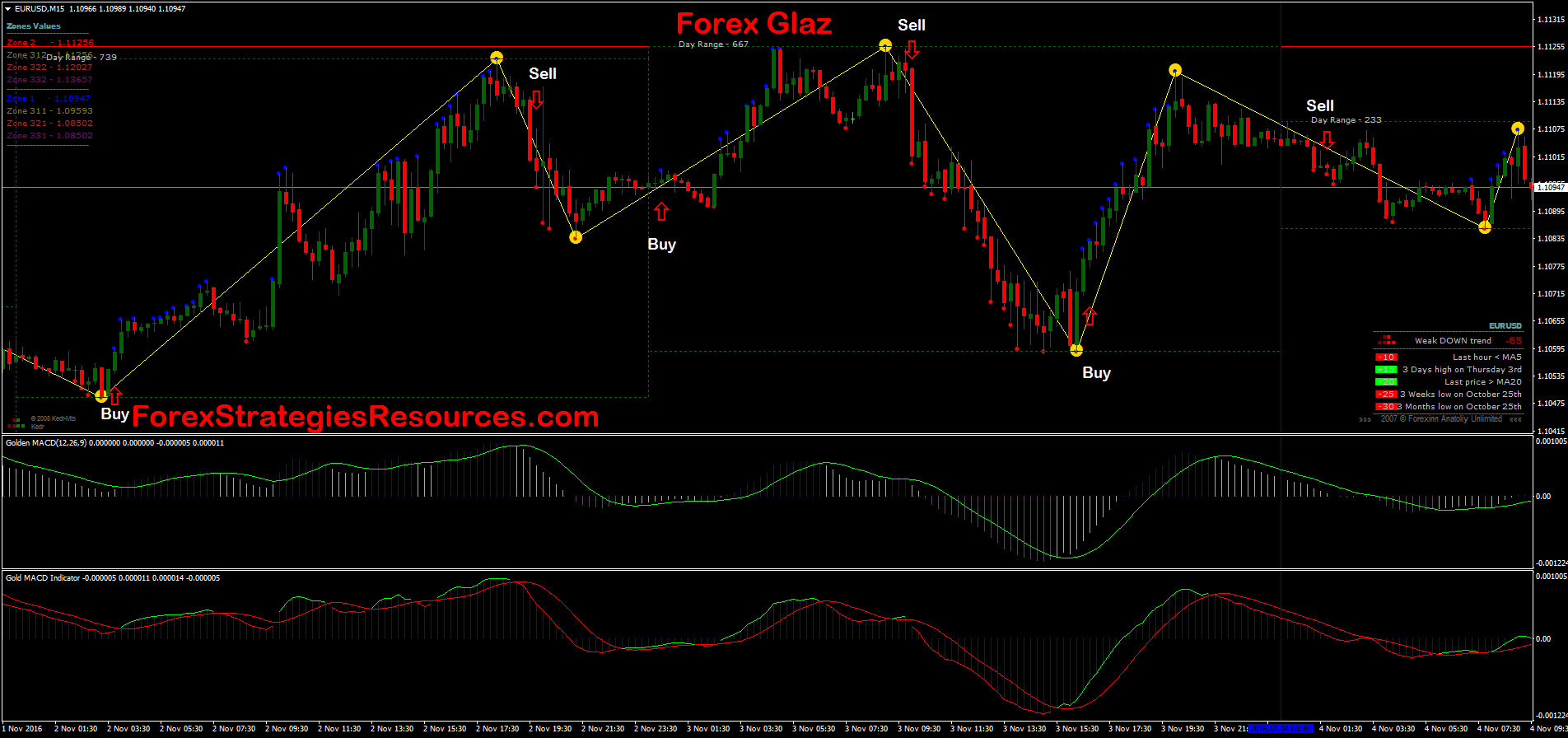 Macd For Swing Trading M Pattern Forex