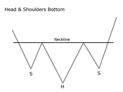 Head & Shoulders Bottom