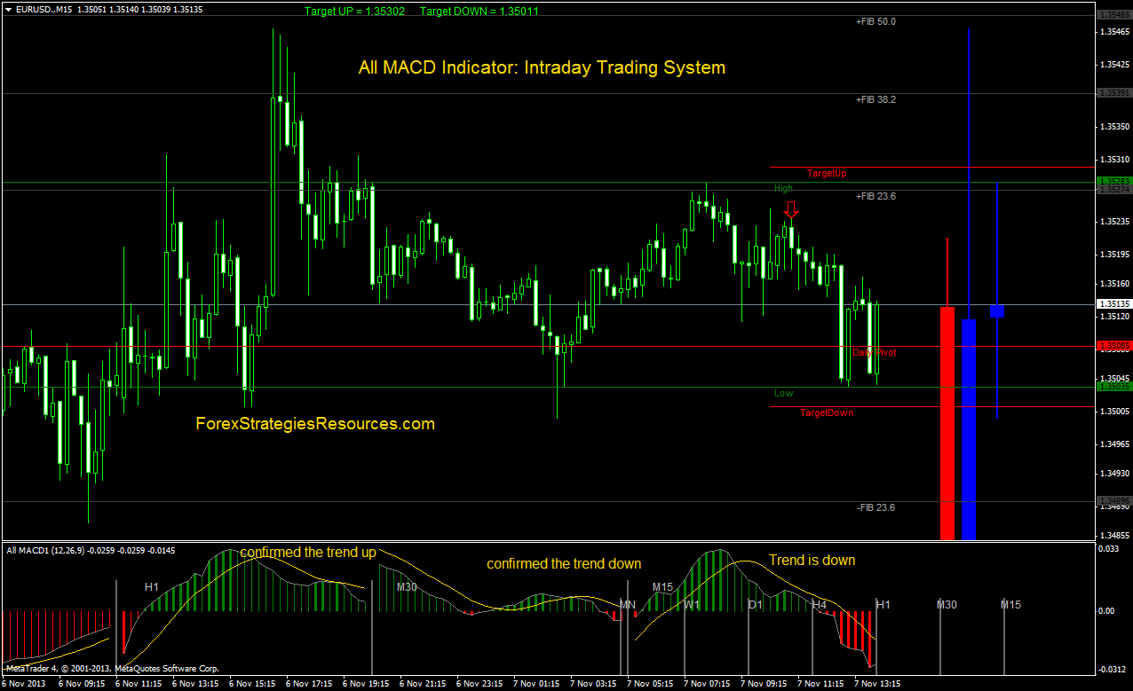 Macd indicator mt4 outlet