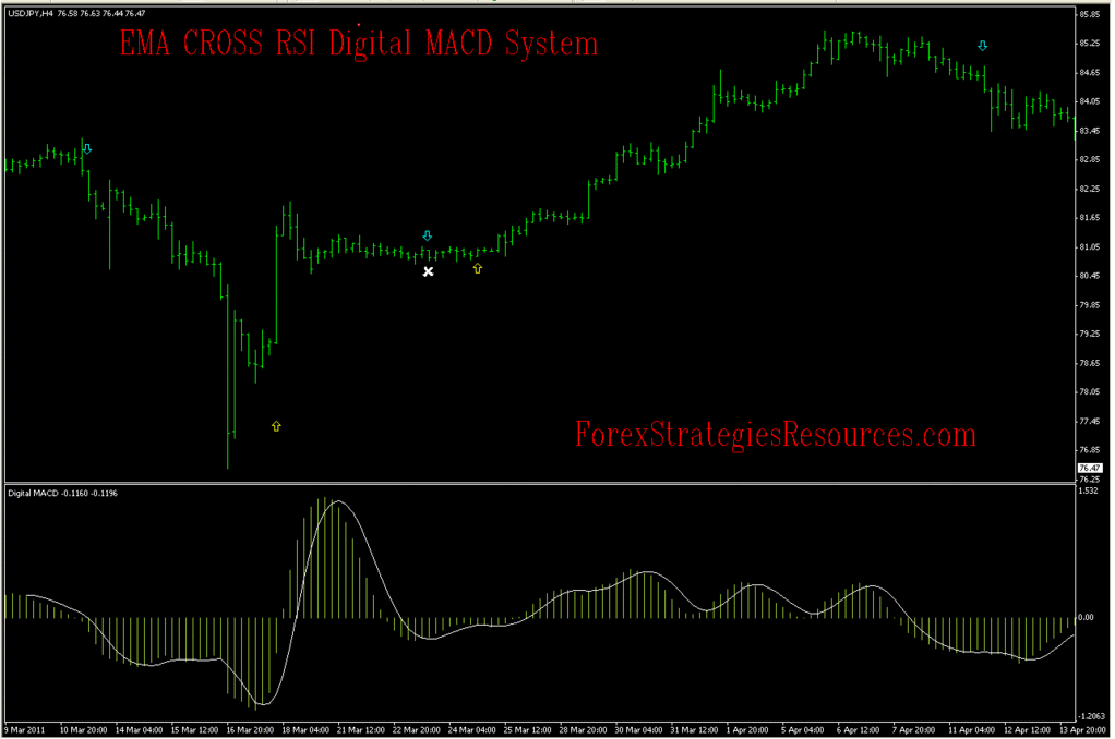 EMA CROSS RSI Digiltal MACD System