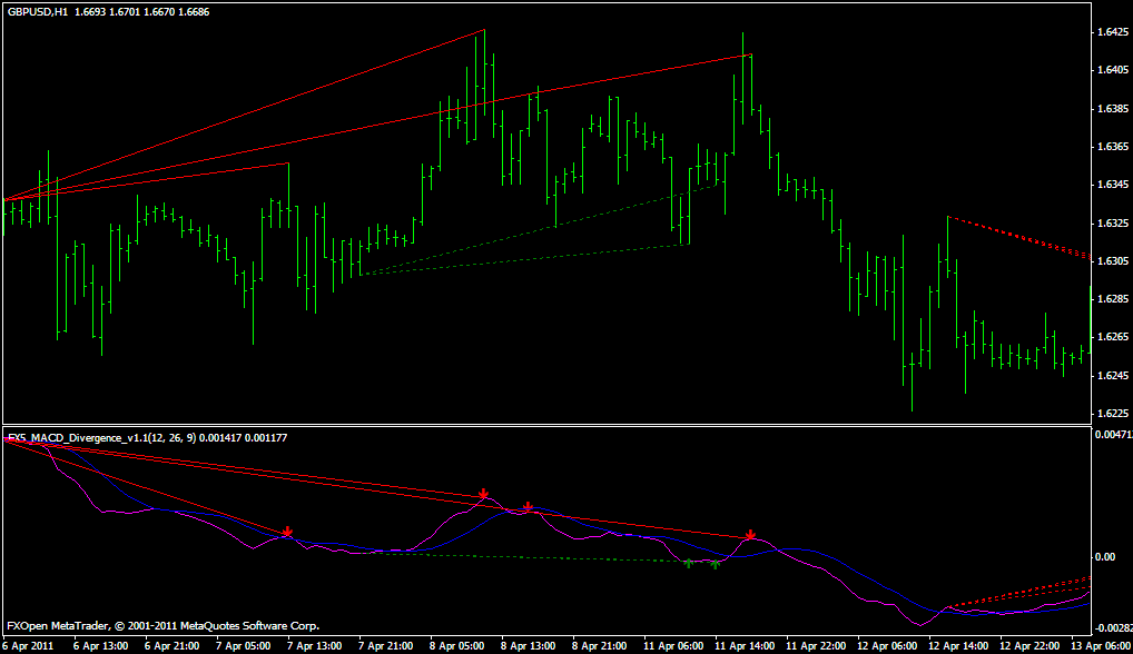 Macd Divergence