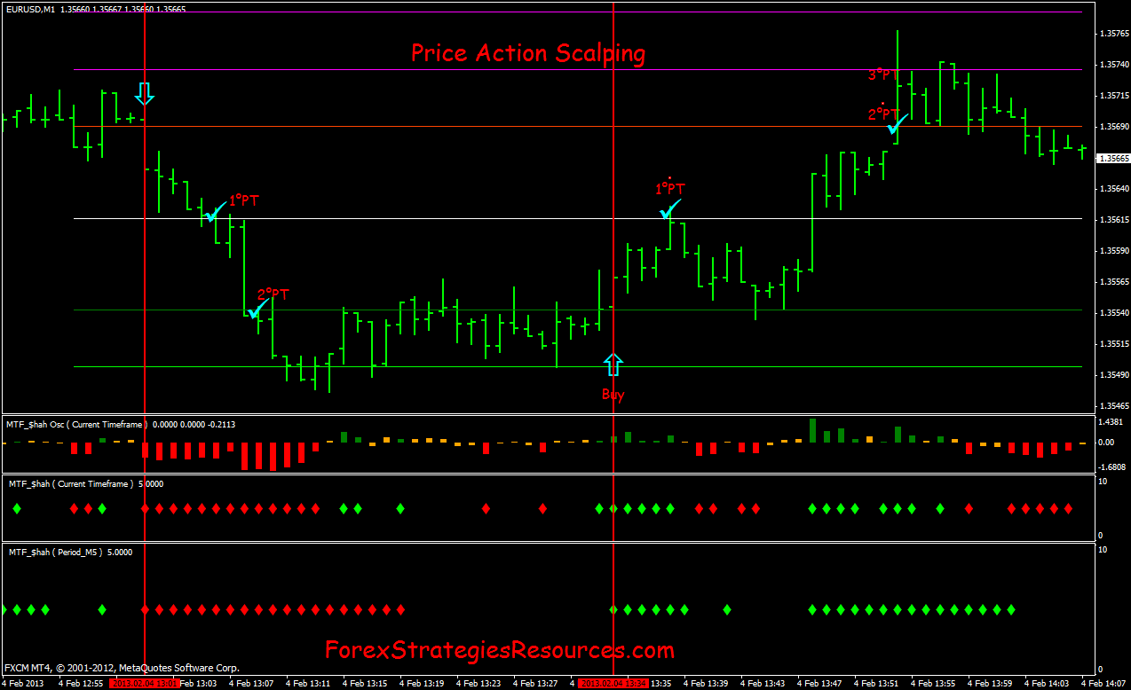 Price Action Scalping Forex Strategies Forex Resources Forex - 