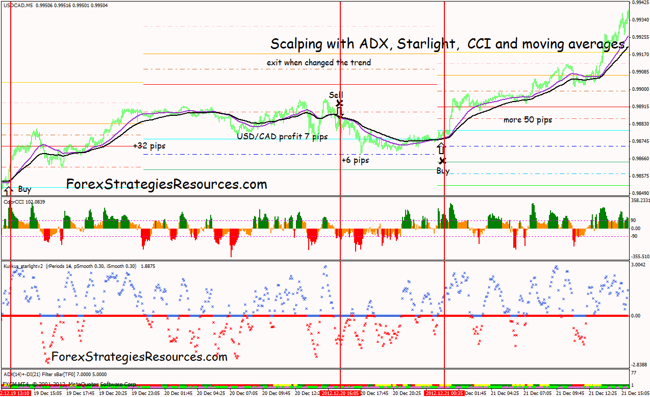 Scalping With Adx Starlight Cci And Moving Averages Forex - 