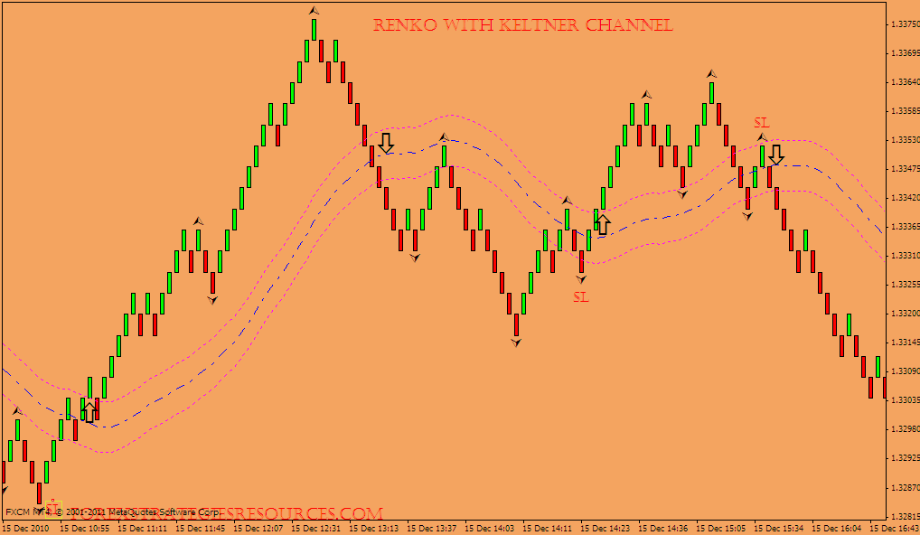 Renko with Keltner Channel ATR