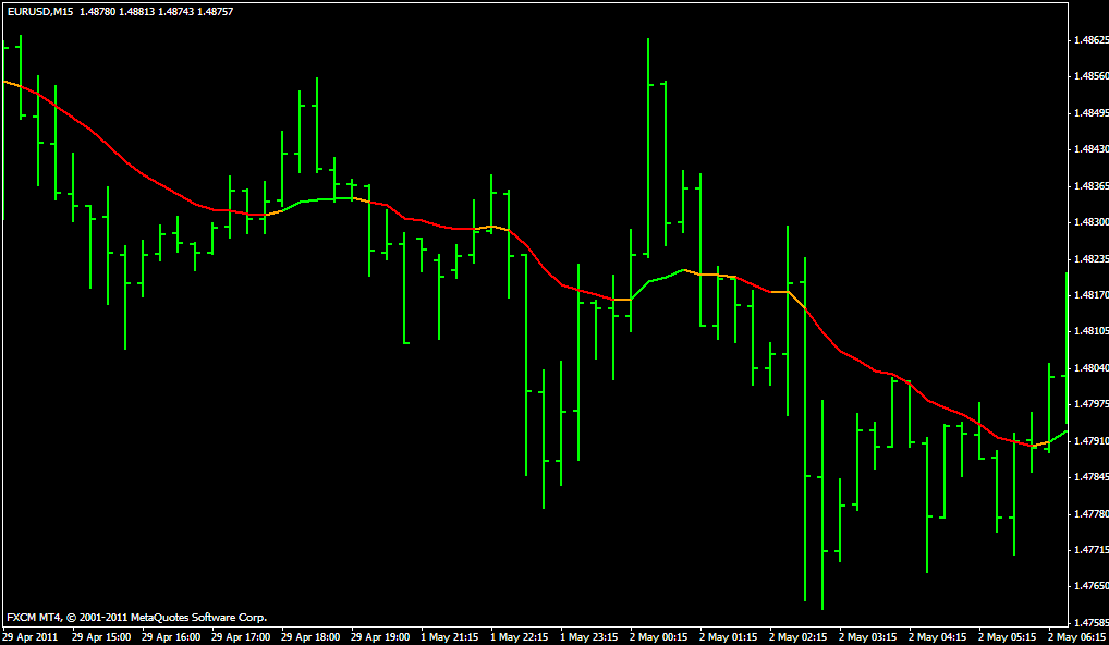 DAT Moving Average