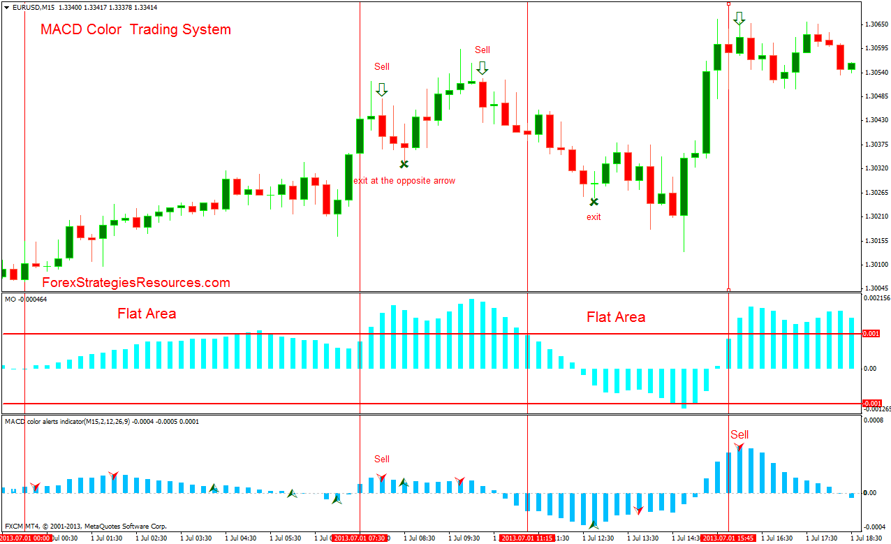 Macd forex system Macd forex system explain inflation hyperinflation disinflation and deflation investing