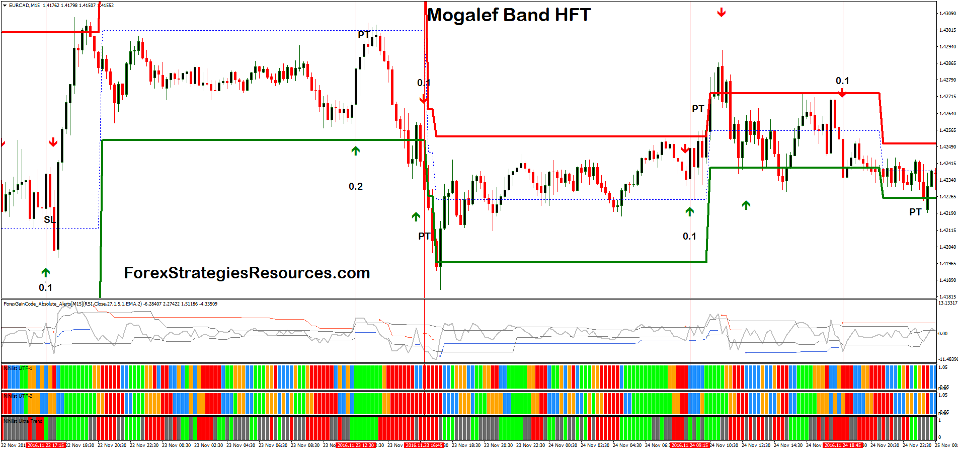 Forex dz