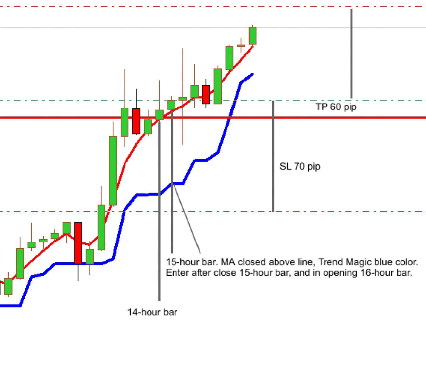 Forex draw magic line