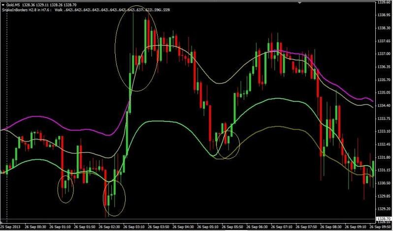 Snake Borders Indicator MT4