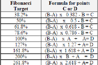 Fibonacci extensions