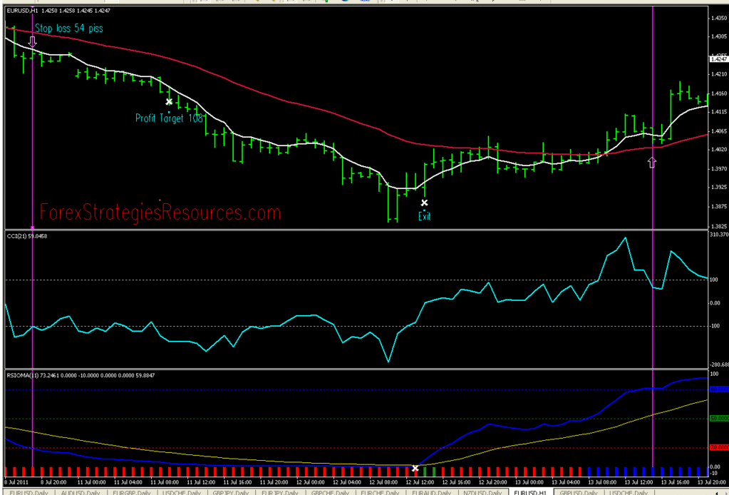 RSIOMA and CCI