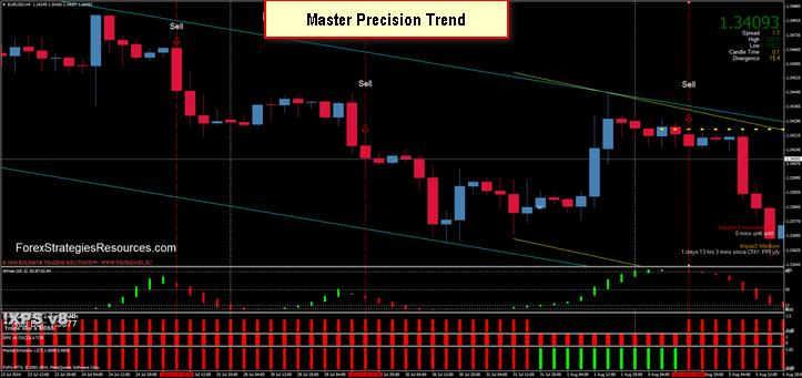 Master Precision  Trend Trading System. (down Trend)