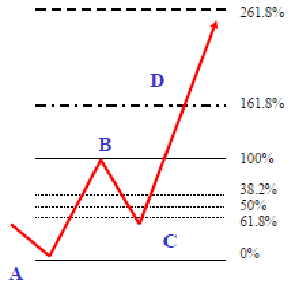 Fibonacci Abcd Pattern Trading Sys!   tem Forex Strategies Forex - 