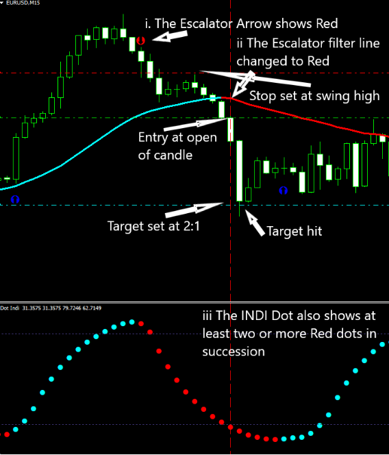 The Triad Escalator Forex System 
