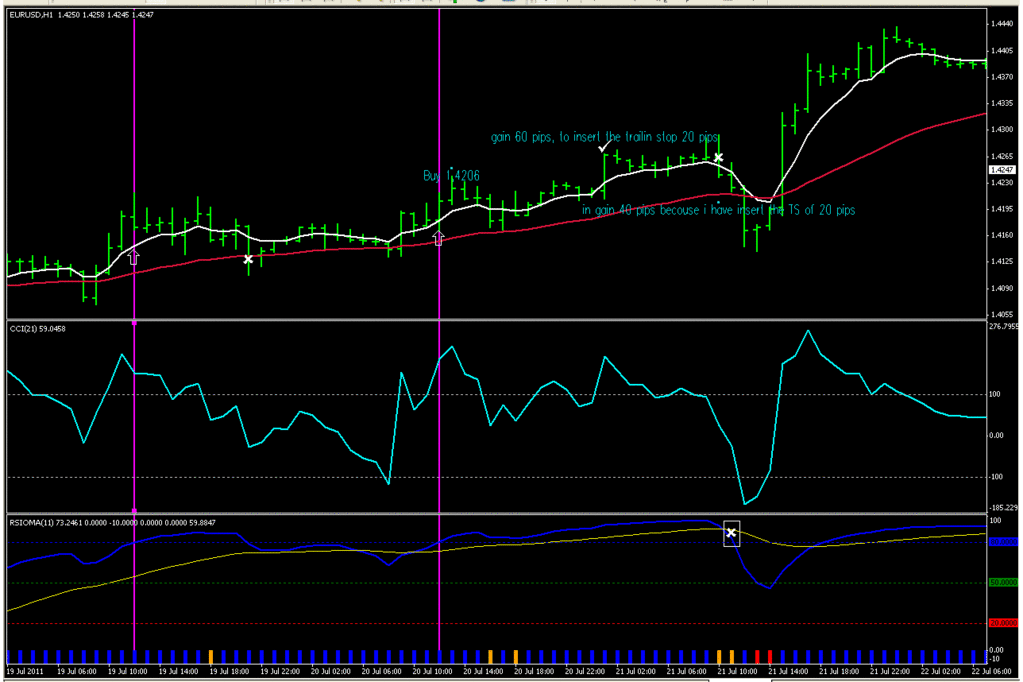 RSIOMA and CCI