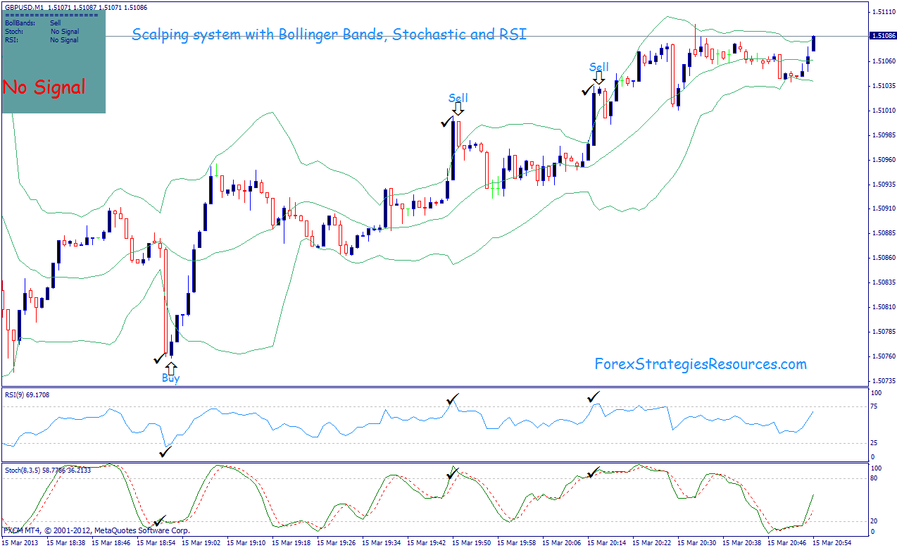 Bollinger Band & Stochastic @ Kilang Forex band bollinger dan sistem perdagangan stokastik