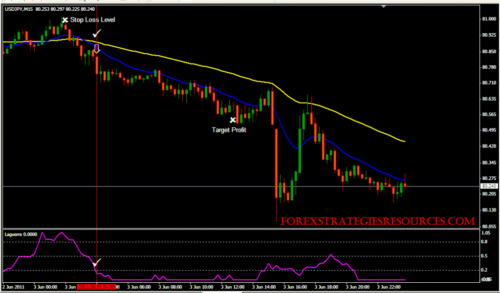 Two Ema And Laguerre Trad!   ing System Forex Strategies Forex - 