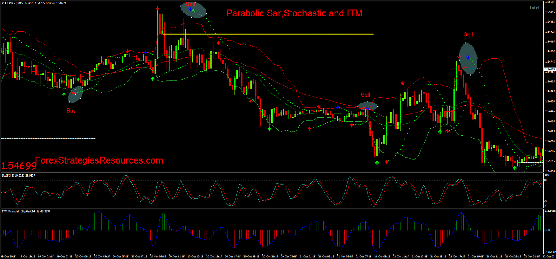 Parabolic Sar,Stochastic and ITM - Forex Strategies ...