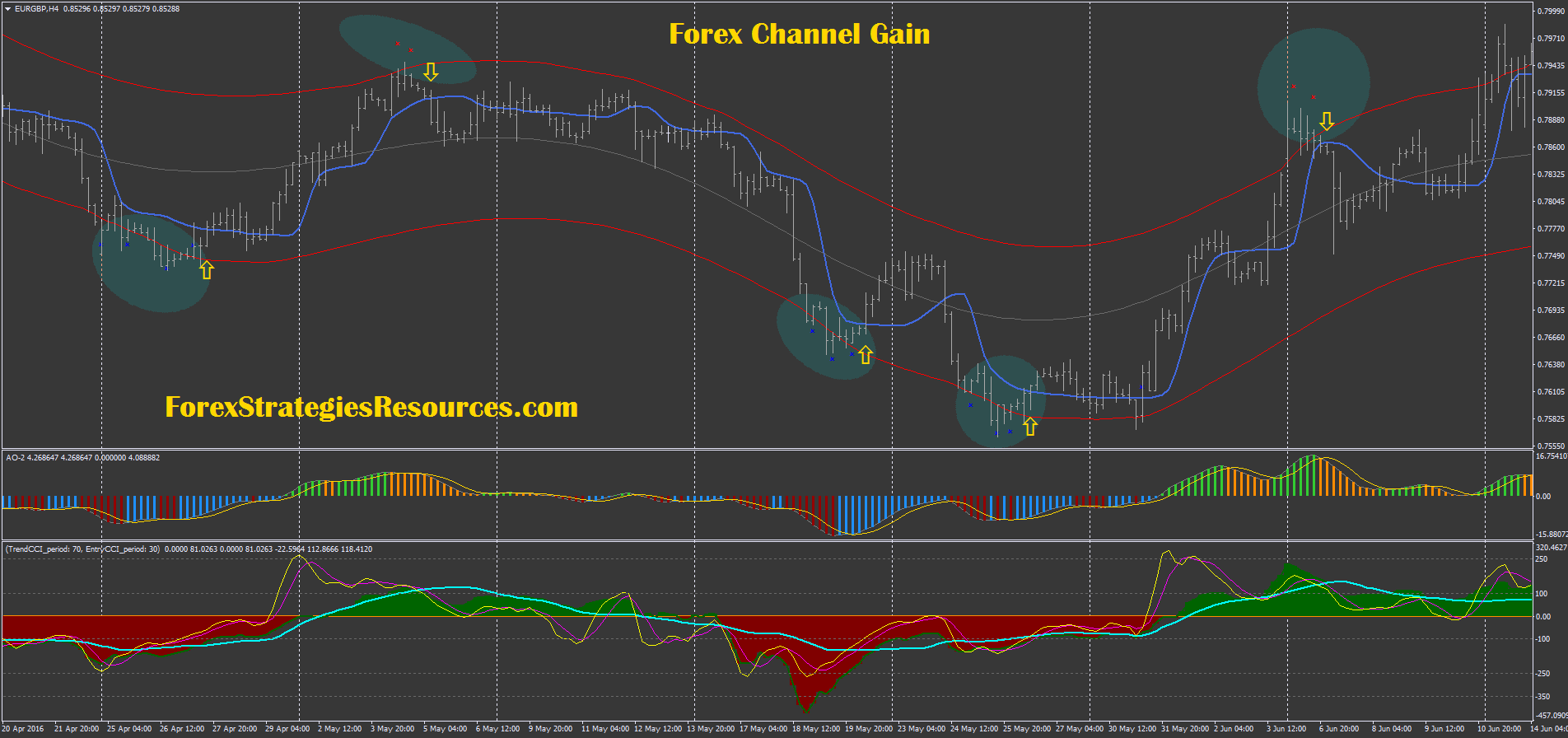 Forex Channel Gain - Forex Strategies - Forex Resources ...