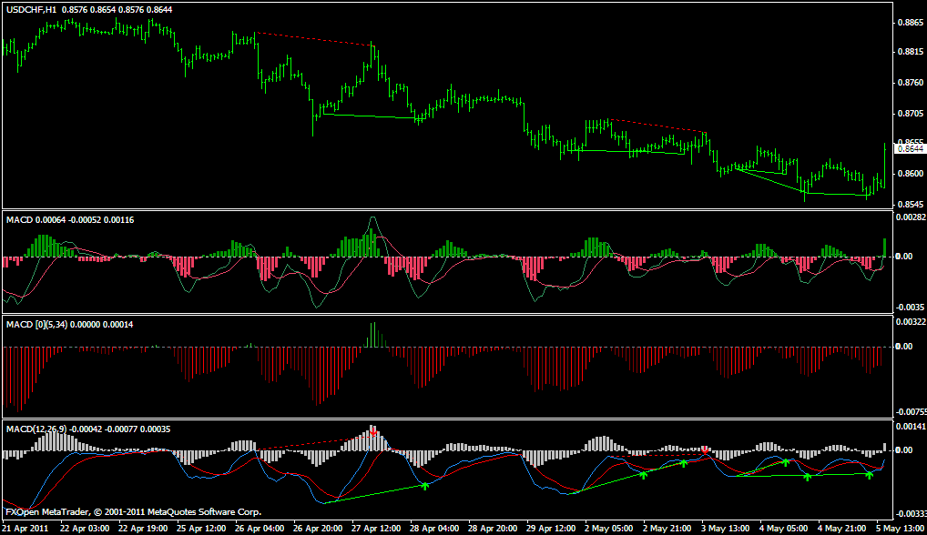 MACD True From Swing Man; MACD 4CZ modified; MACD Histogram