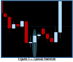 Hammer Pattern