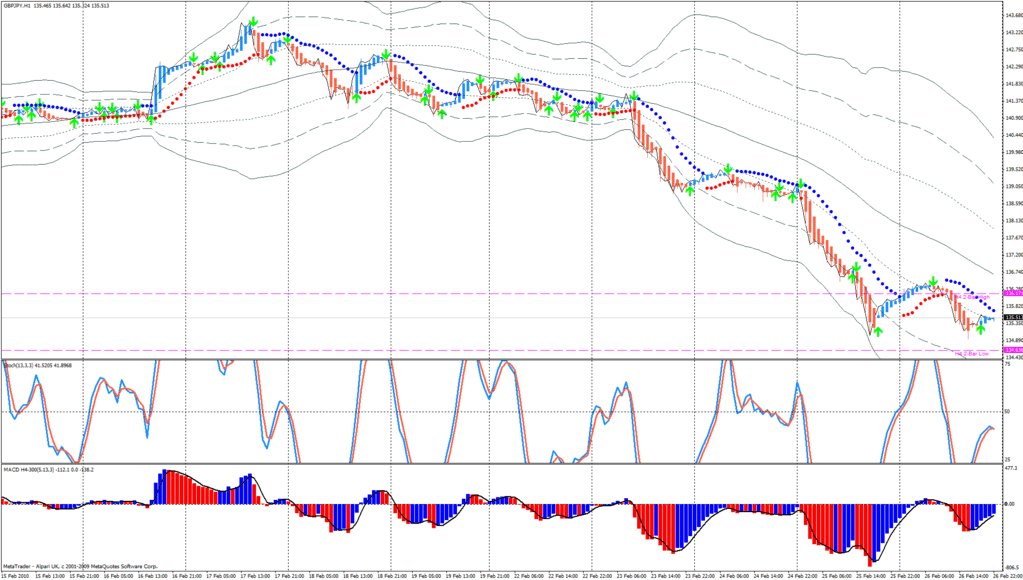 Trend Chart