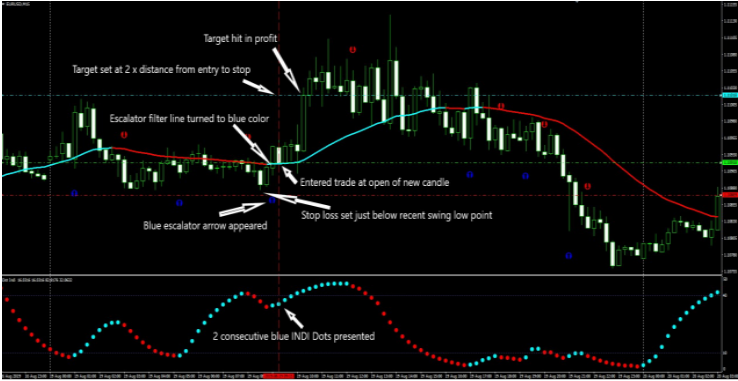 The Triad Escalator Forex System 