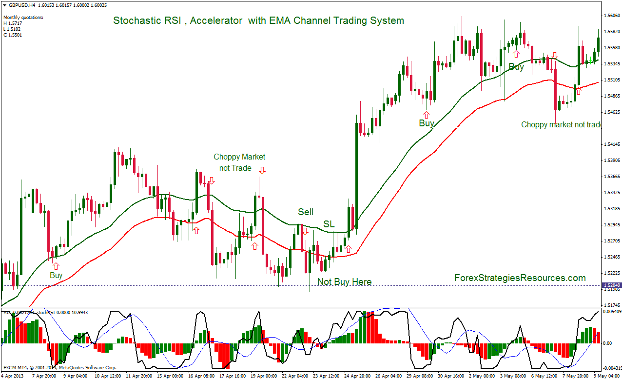 Stochastic RSI , Accelerator  with EMA Channel Trading System