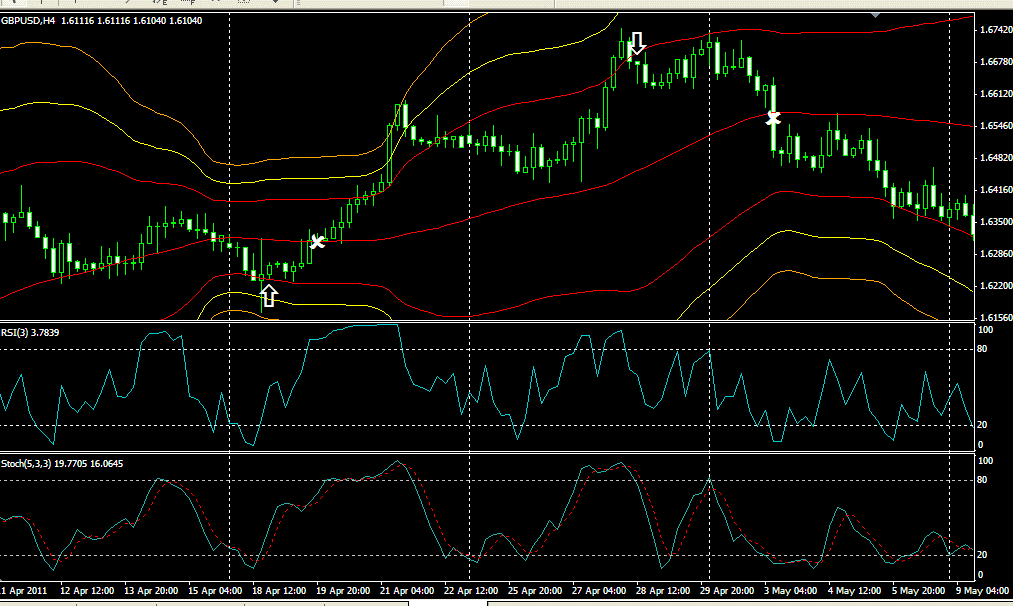 Bollingerbands, RSI and Stochastic