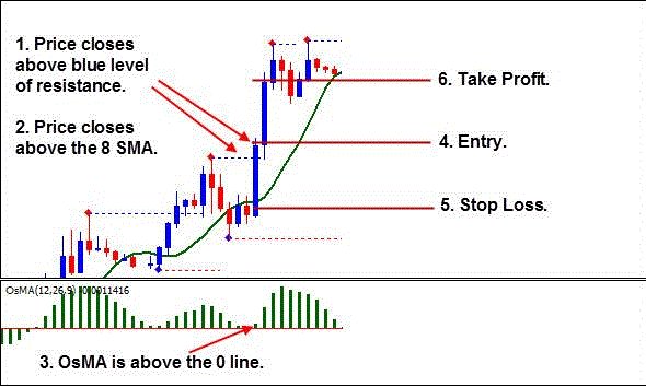 Support and Resistance SRT