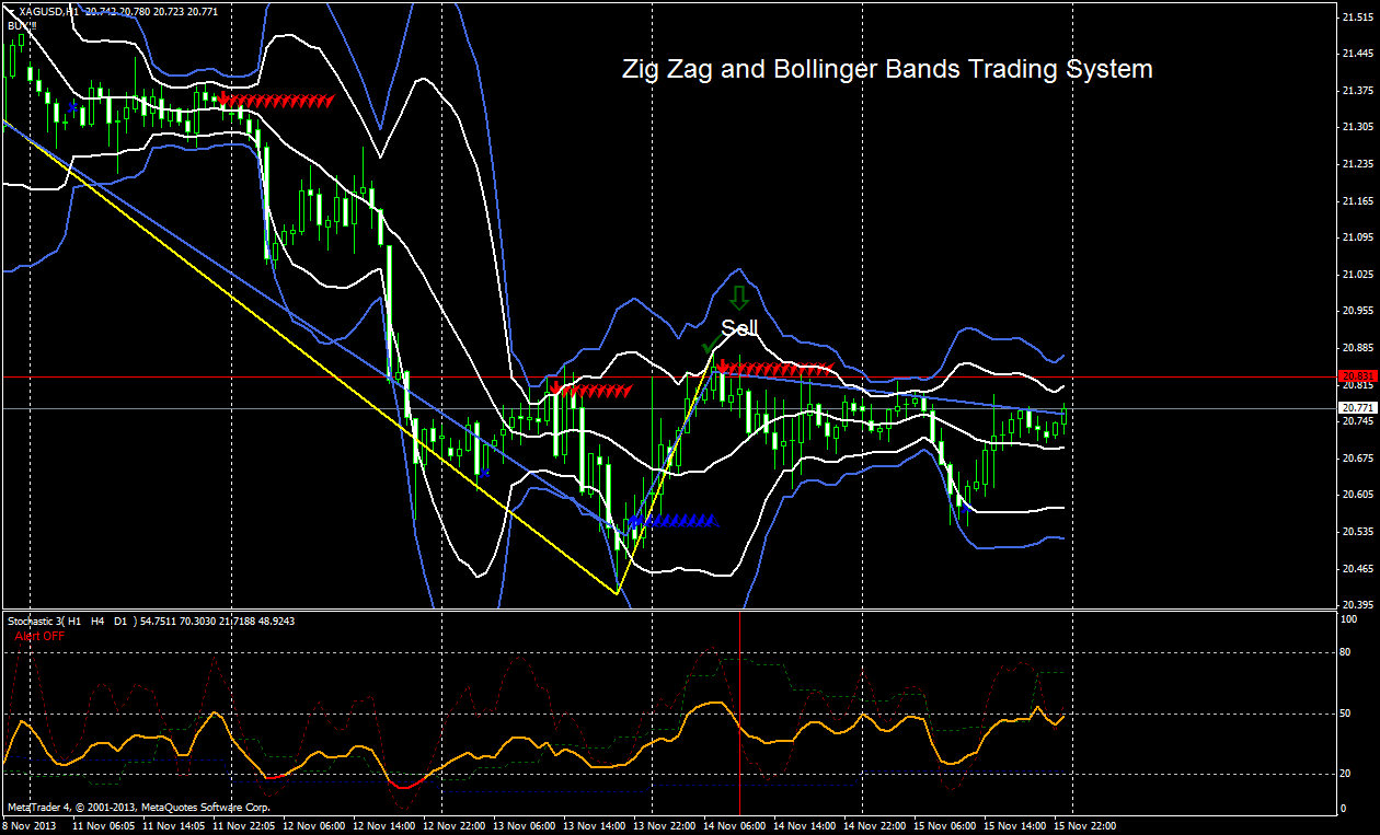 Zig Zag and Bollinger Bands Trading System