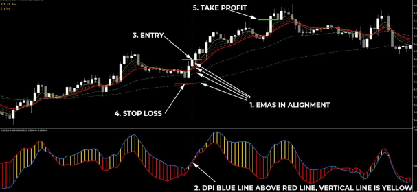  Viper Trend with Moving Averages