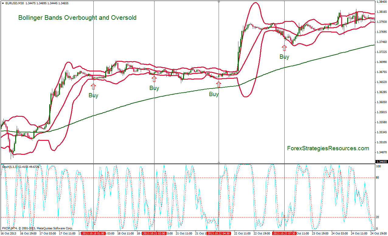 Bollinger Bands Overbought and Oversold