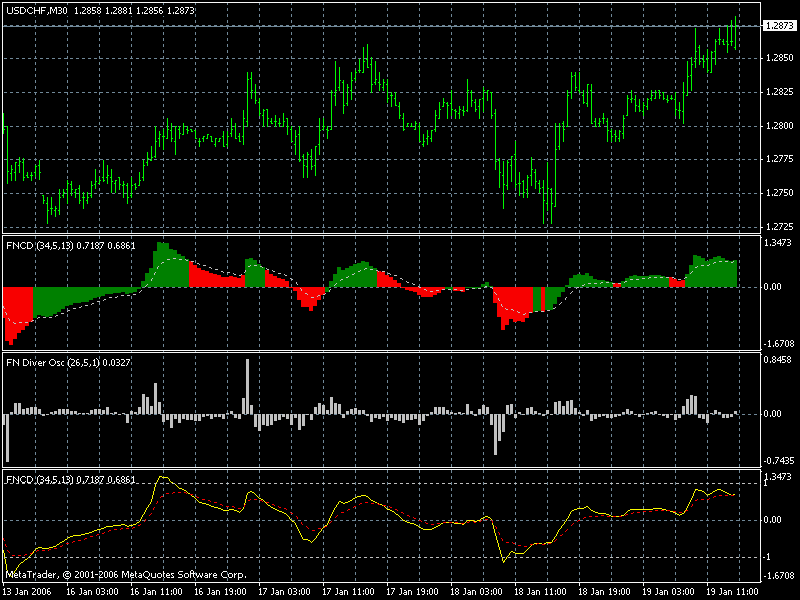 Fx Fischer Indicators