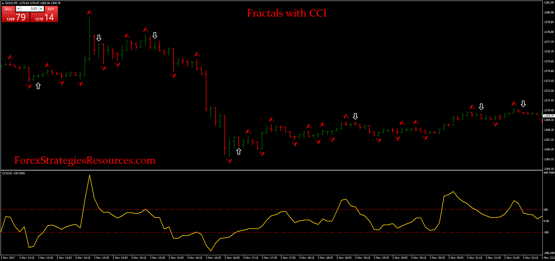 Fractals With Cci Forex Strategies Forex Resources Forex
