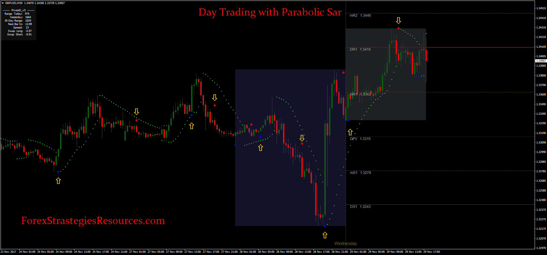 Day Trading Indicators To Simplify Your Trading