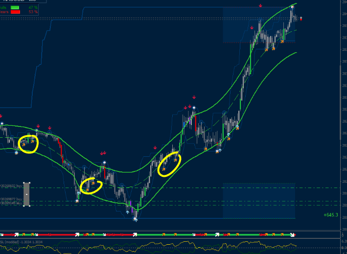 Trend Bias Direction Forex Strategy
