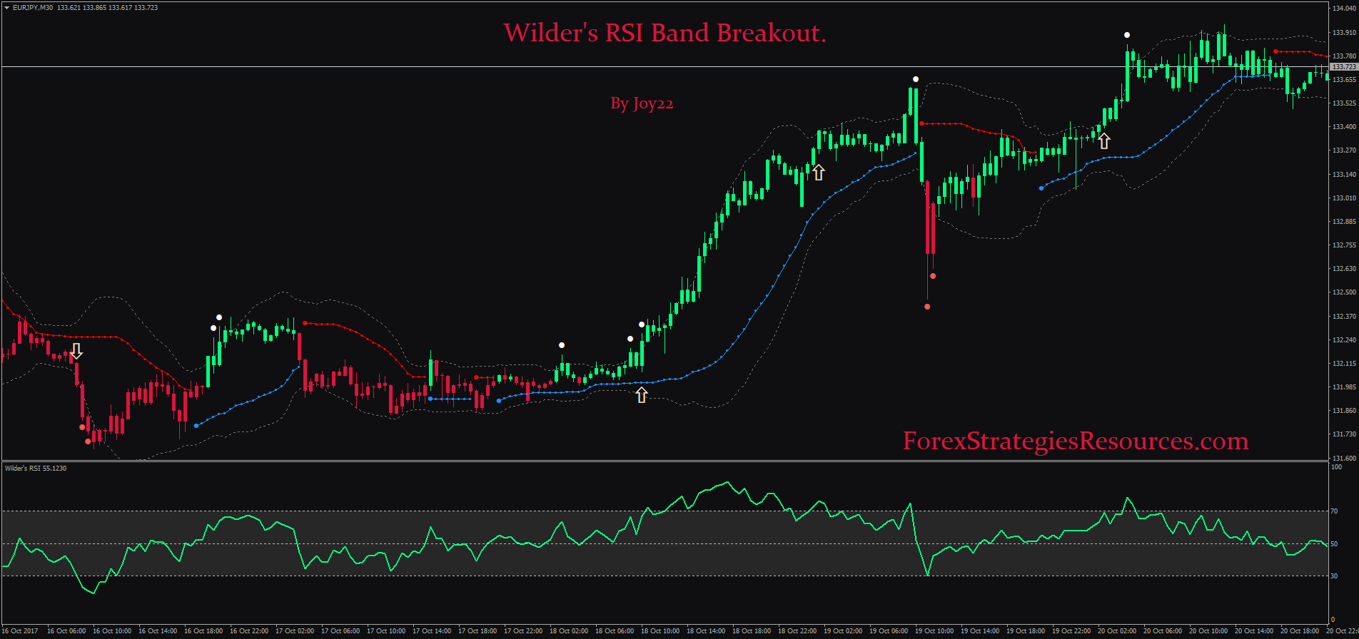 ATR Indicator And Strategies