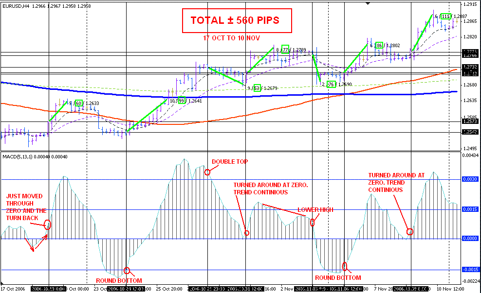 MACD Strategy With Pattern MACD