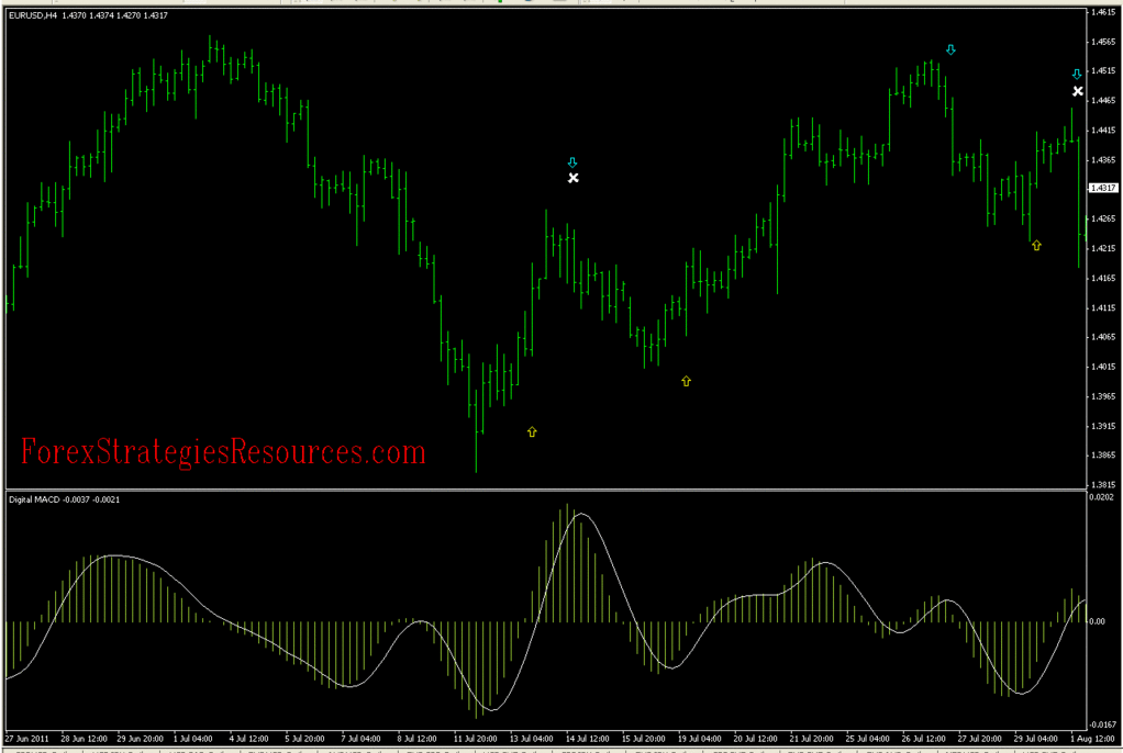 EMA CROSS RSI Digiltal MACD System